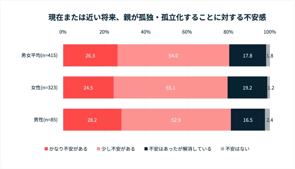 親の孤独・孤立化への不安：「不安」80%