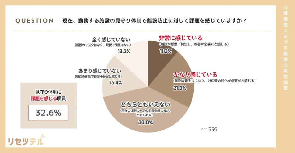 介護施設の離設対策への課題：「見守り体制に課題を感じる」32.6%