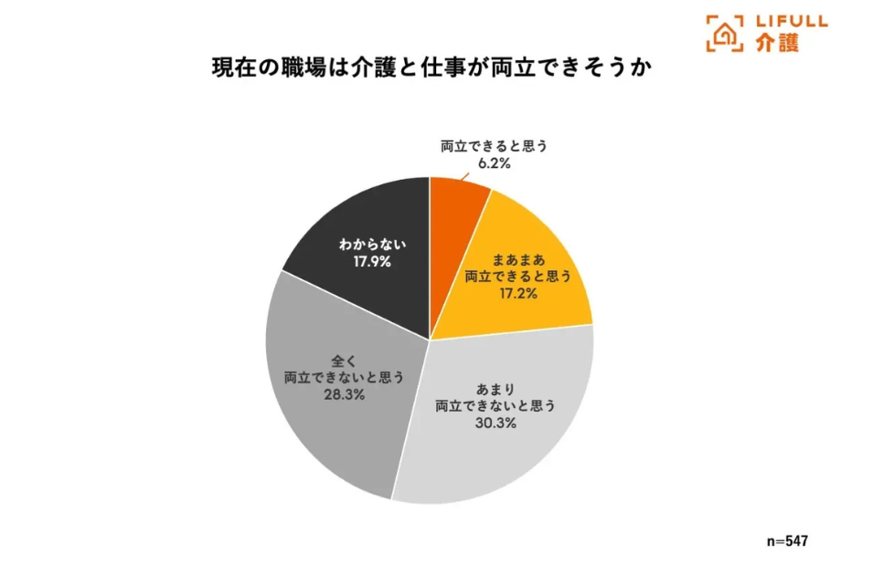 職場は介護と両立できるか:「両立できていないと思う」58%