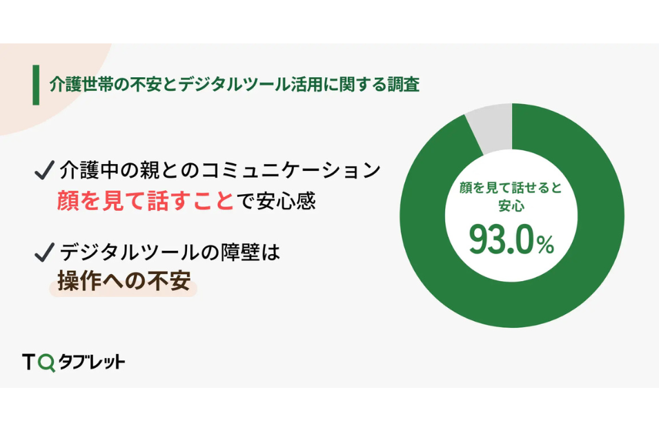 介護世帯が求める見守りの形: 高まるデジタル見守りニーズを表す画像
