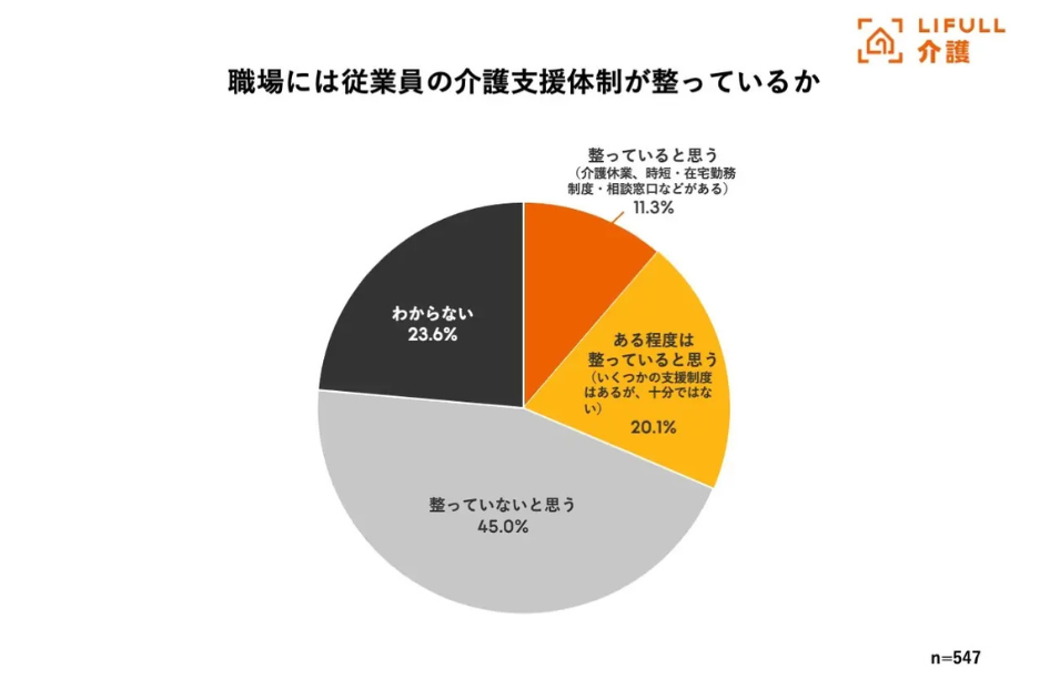 介護支援体制が整備されているか:「整っていないと思う」45%