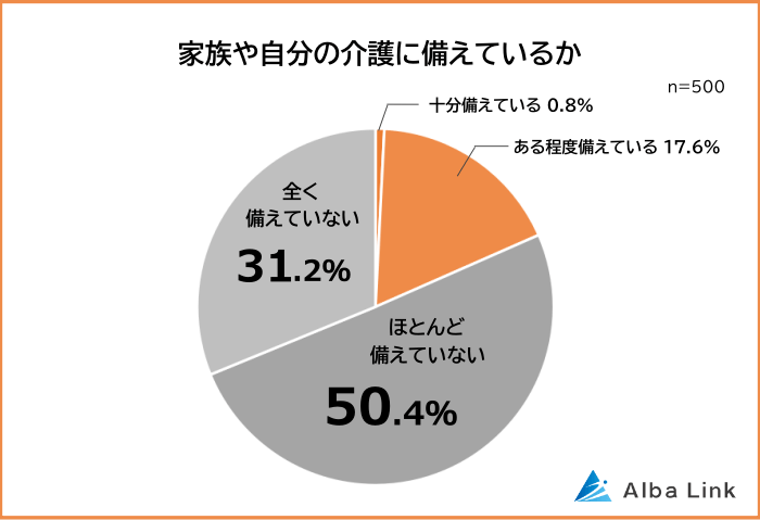 家族や自分の介護に備えているか：「備えていない」が81.6%