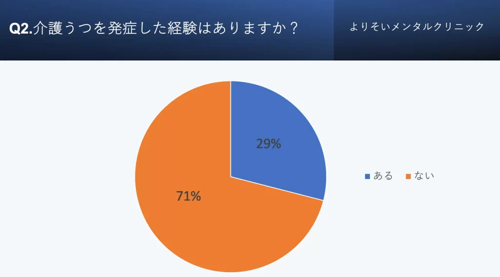 介護うつを発症した経験はありますか?:「ある」29%
