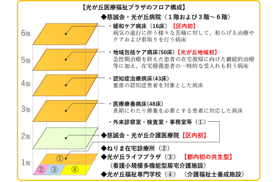 光が丘福祉プラザフロア構成