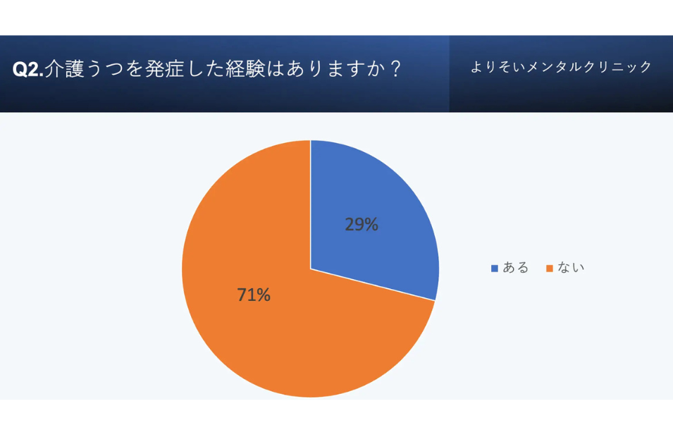 【最新調査】介護者の3人に1人が介護うつに～調査で判明した介護者の実態～を表す画像