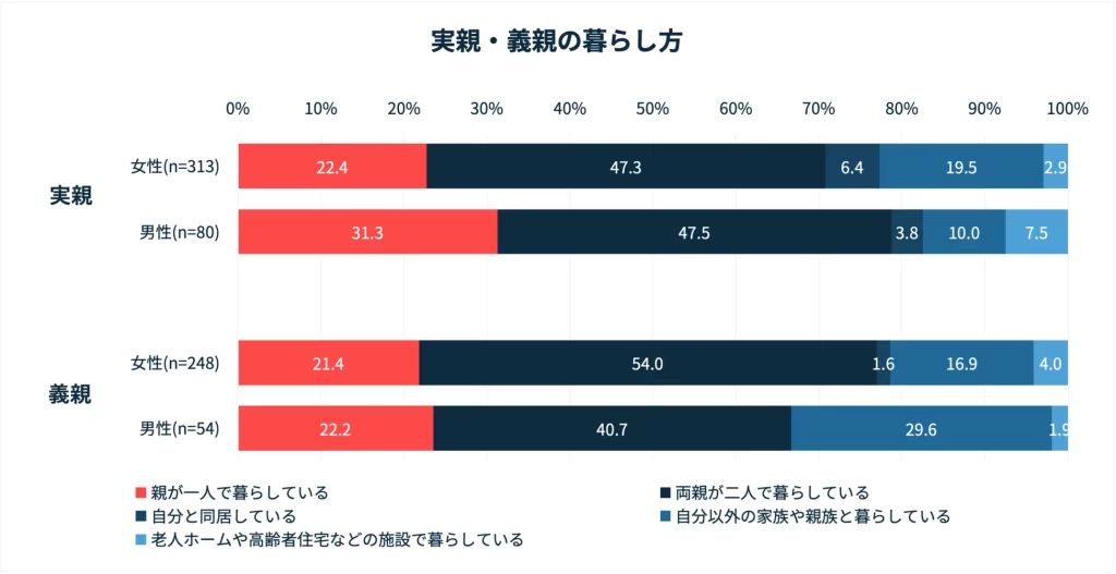実親と義親の暮らし方：「両親が2人暮らし」47%