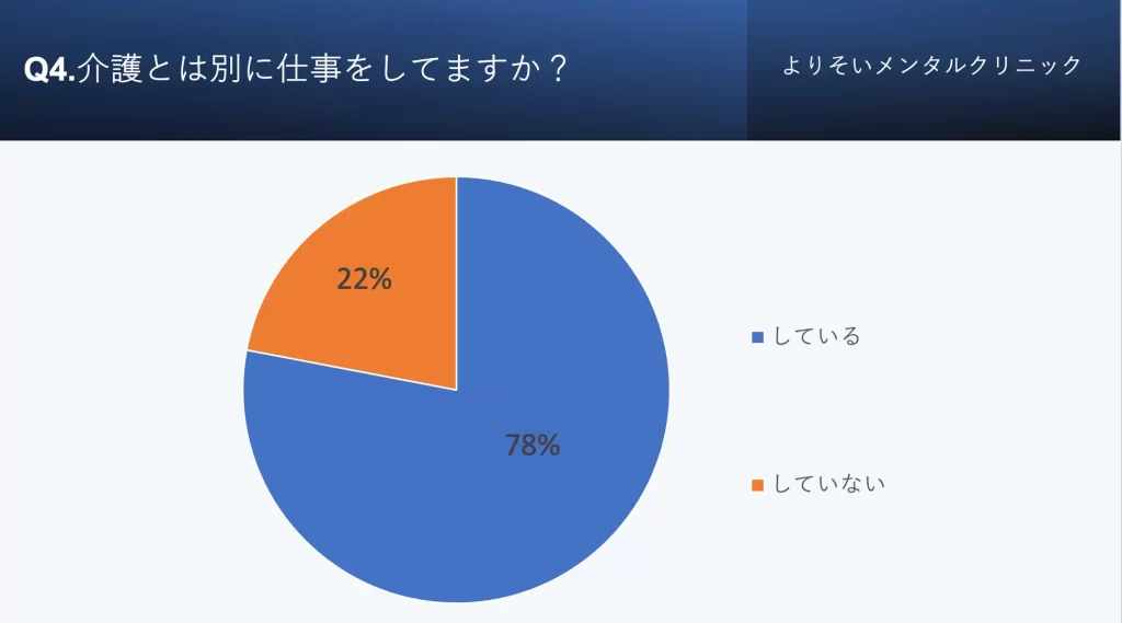 介護とは別に仕事をしていますか?:「している」78%