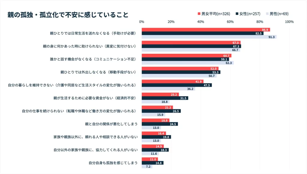 親の孤独や孤立化で不安に感じる理由：「手助けが必要」87%