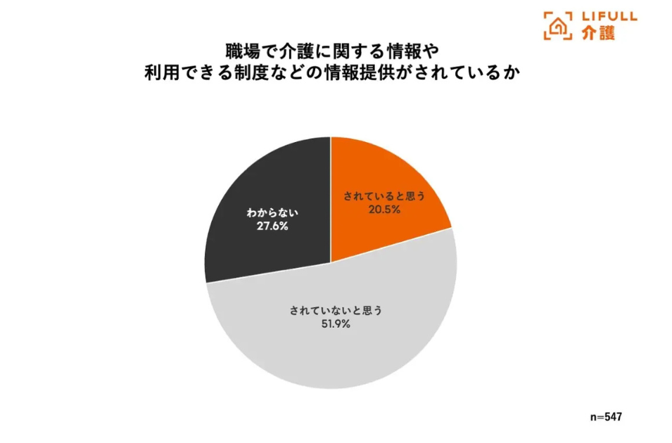 介護の情報や制度の情報提供:「されていないと思う」52%