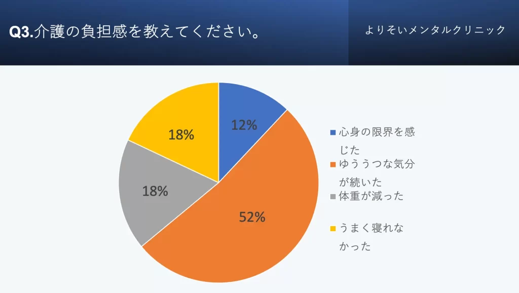 介護の負担感を教えてください:「憂鬱な気分」52%