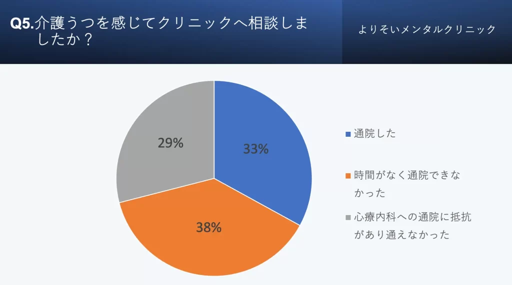 介護うつを感じてクリニックへ相談しましたか?:「通院した」33%