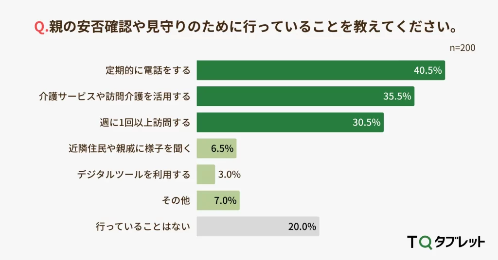 親の安否確認や見守りのために行っていること:「定期的に電話」40.5%
