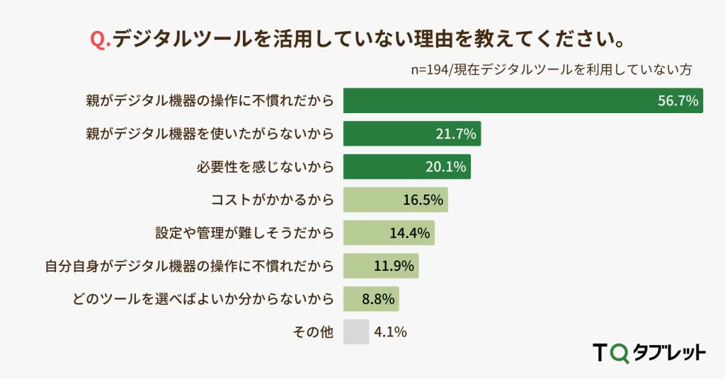 デジタルツールを活用していない理由:「親がデジタル機器の操作に不慣れ」56.7%