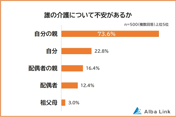 誰の介護について不安があるか：「自分の親」73.6%