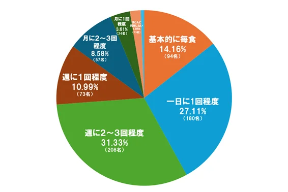 市販の介護食品を利用する頻度:「毎食から週2-3回」70%