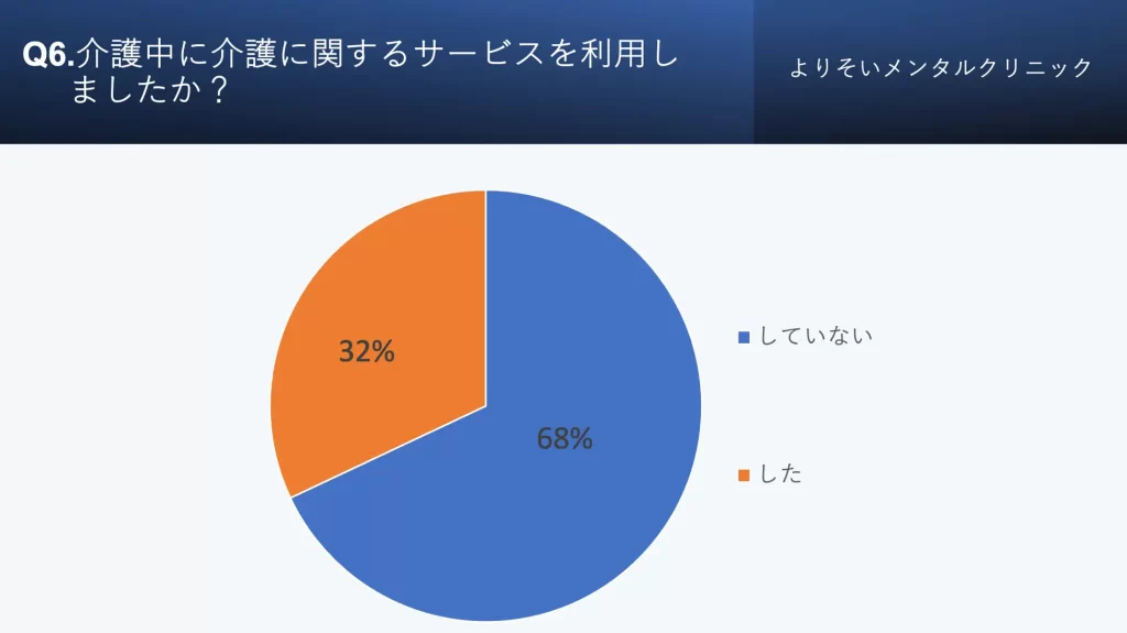 介護中に介護に関するサービスを利用しましたか?:「していない」68%