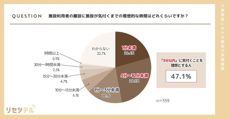 離設に気づくまでの理想的な時間：「5分以内を理想とする」47.1%