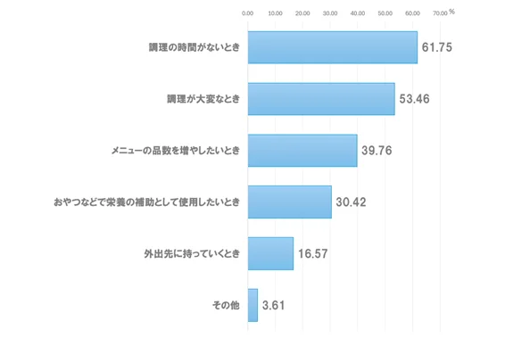 市販の介護食品を使用する状況:「調理の時間がない時」61.7%