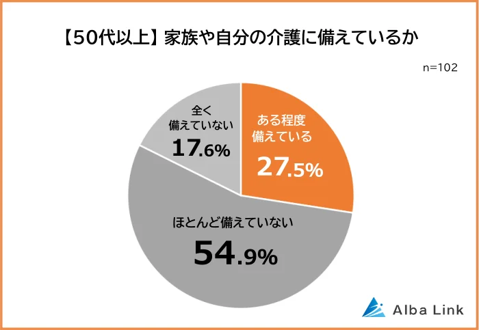 【50代以上】家族や自分の介護に備えているか：「備えていない」が70%