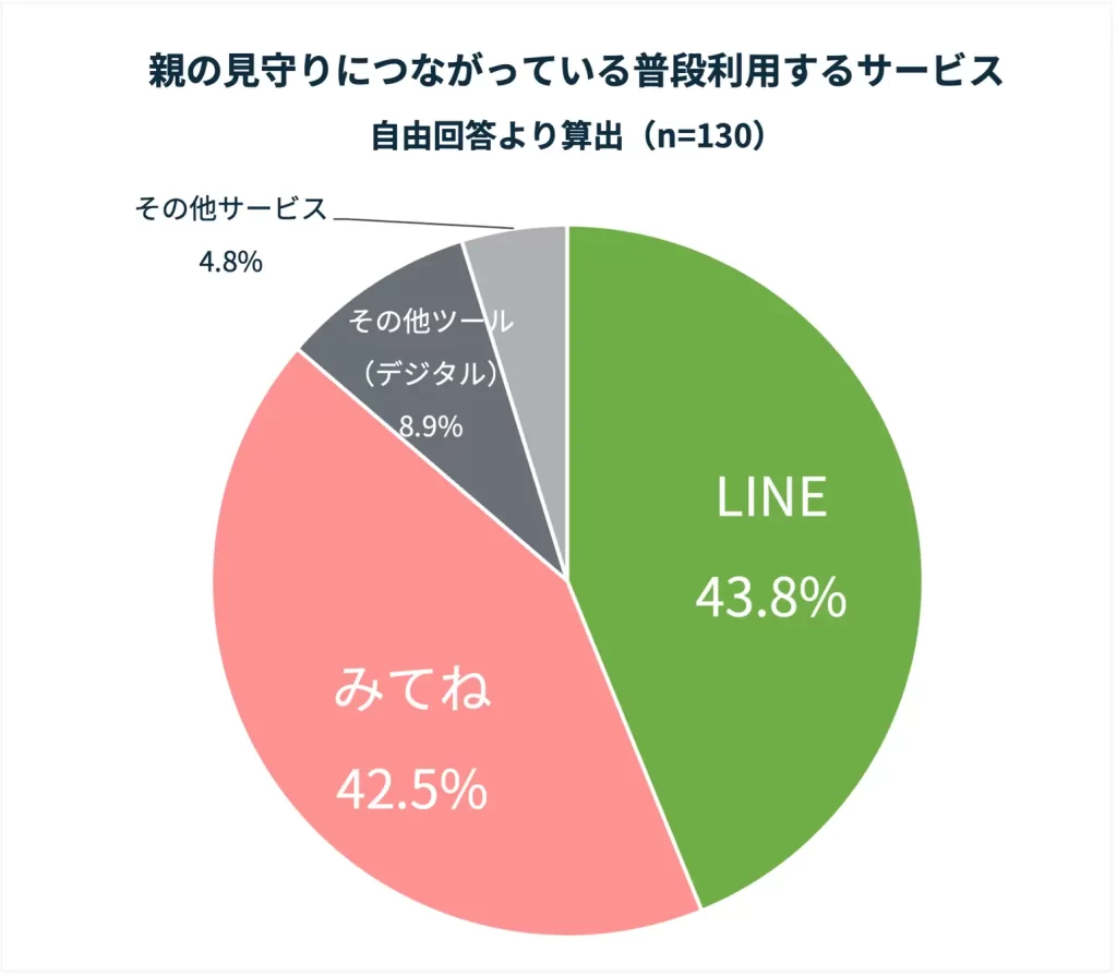 親の見守りにつながっている普段利用するサービス：「LINE・みてね」各43%