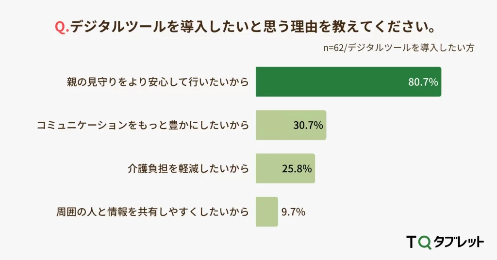 デジタルツールを導入したい理由:「親の見守りを安心して行いたい」80.7%