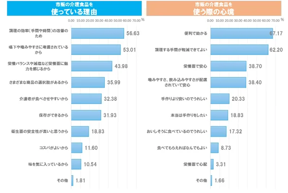 市販の介護食品を使用する理由と使う際の心境:「便利で助かる」67%