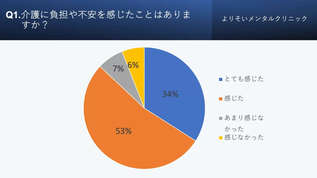 介護に負担や不安を感じたことはありますか?:「感じた」87%