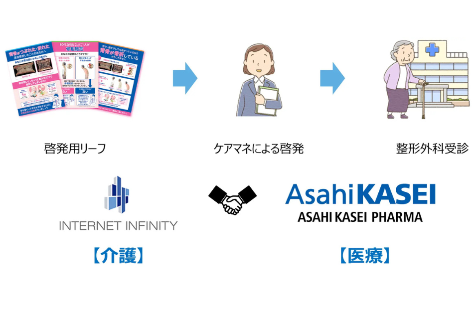 医療と介護の架け橋に：ケアマネジャーを起点に骨粗鬆症治療促進を表す画像