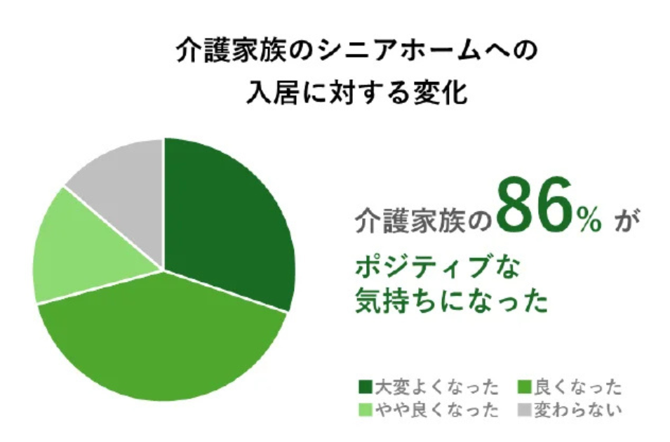 介護家族のシニアホームへの入居変化：「ポジティブな気持ちになった」86%