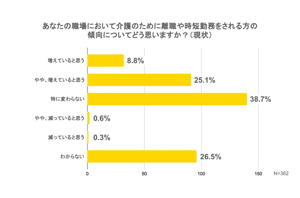 介護離職や時短勤務の現状の傾向:「特に変わらない」38.7%