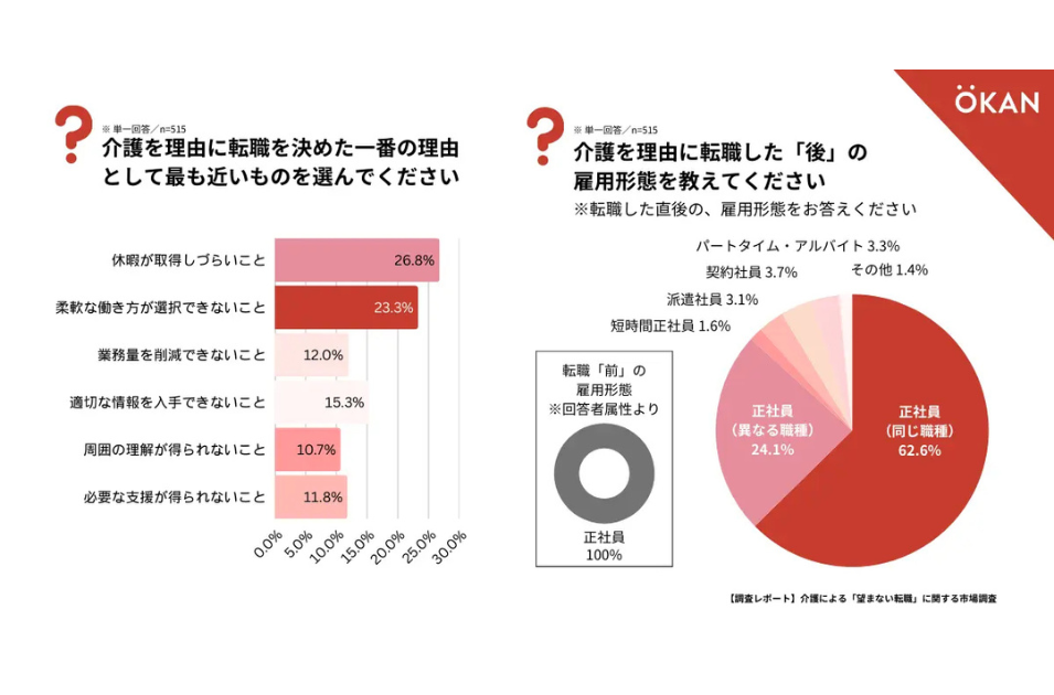 介護による転職理由:「休暇が取得しづらい」26%