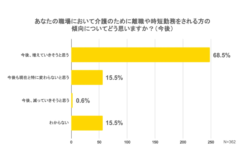 介護離職や時短勤務の今後の傾向:「今後増えていきそう」68.5%