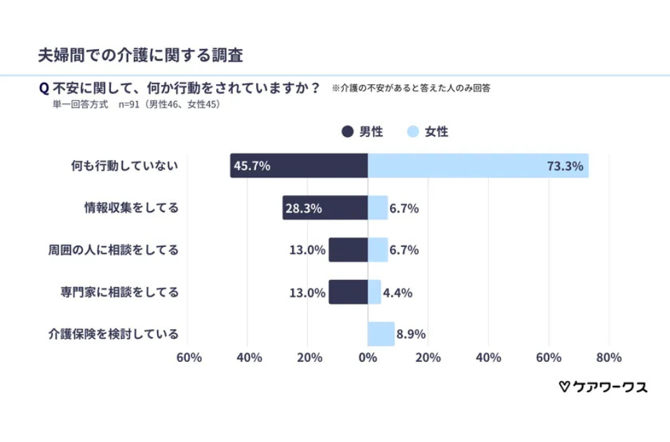 不安に関する行動をしているか:「していない」女性73%