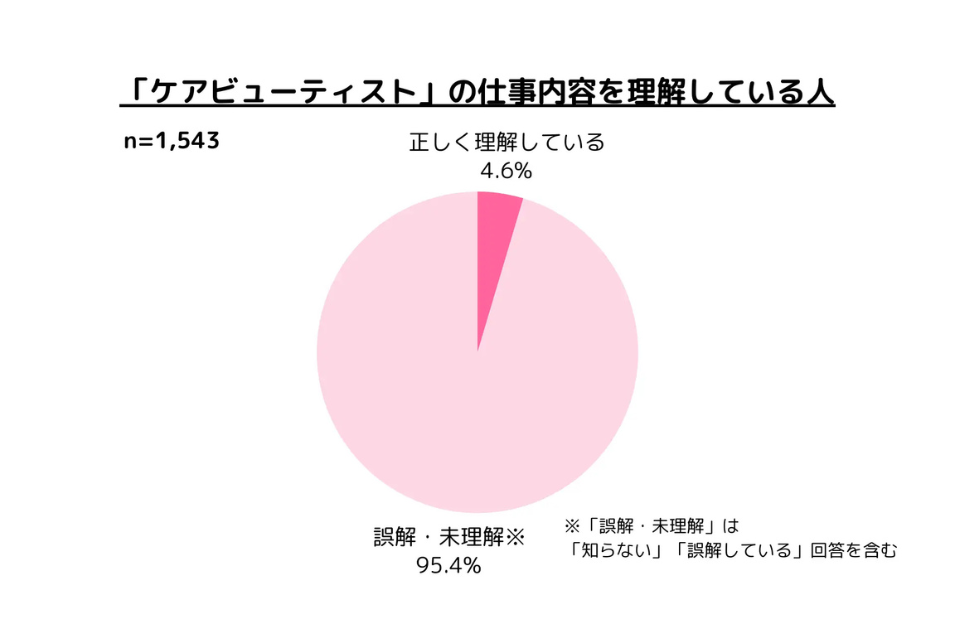 ケアビューティストへの理解度：「誤解・未理解」95.4%