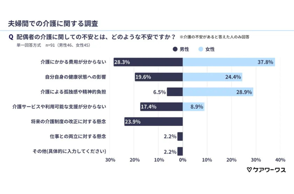 配偶者介護にどのような不安があるか:「費用がわからない」最多
