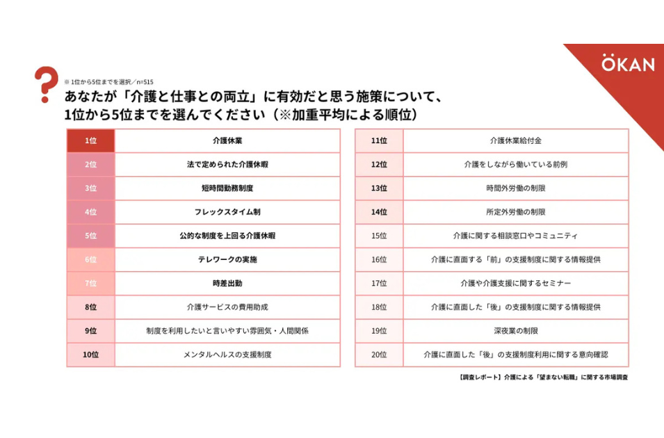 介護とと仕事の両立に有効な施策:「介護休暇」1位