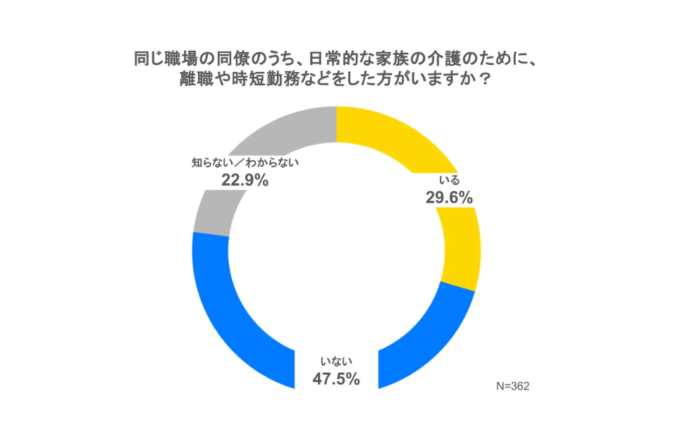 介護のための離職や時短勤務:「いる」29.6%