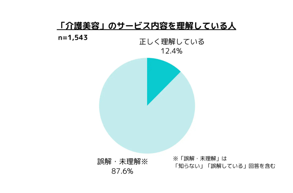 介護美容のサービス内容への理解度：「誤解・未理解」87.6%