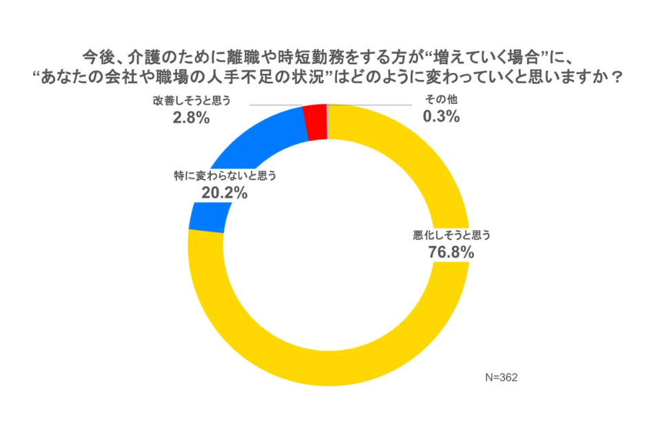 職場の人手不足の今後の変化:「悪化しそうと思う」76.8%