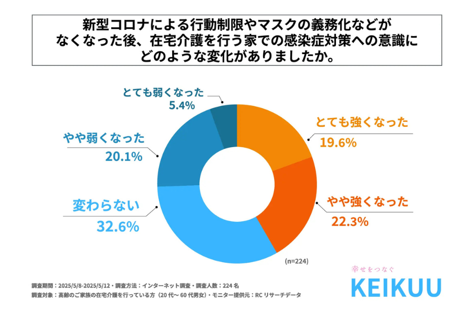 在宅介護の新たな課題：感染リスクへの不安が浮き彫りにを表す画像
