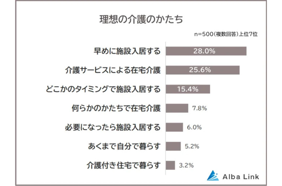 理想の介護のかたち:「早めに施設入居」28%