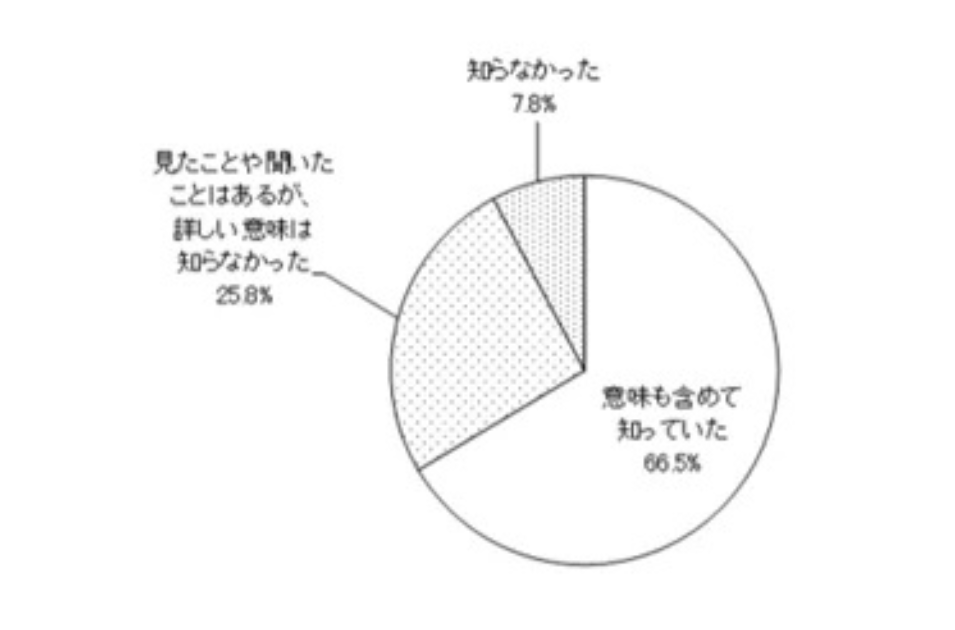 ヘルプマーク認知度：「知っていた」66.5%