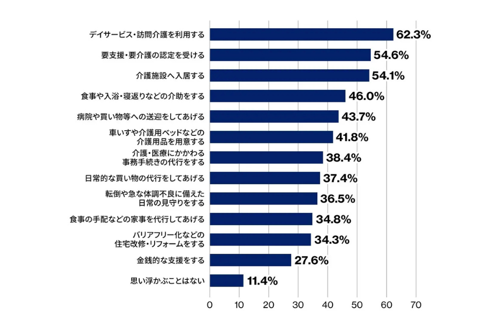 介護保険サービス利用状況：「デイサービス・訪問介護を利用」62.3%