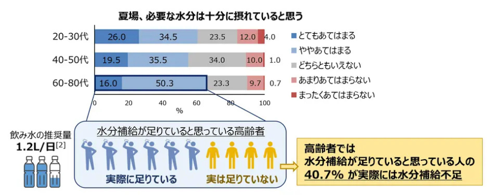実際の水分補給状況：「高齢者の４割が実は足りていない」