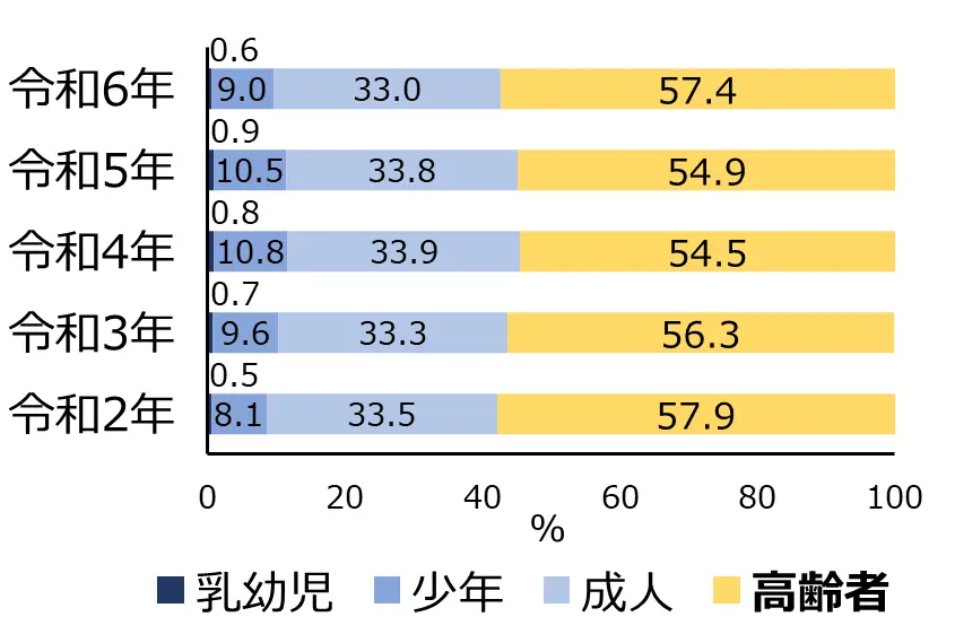 意識は高いのに、なぜ？高齢者の熱中症が減らない深刻な実態を表す画像