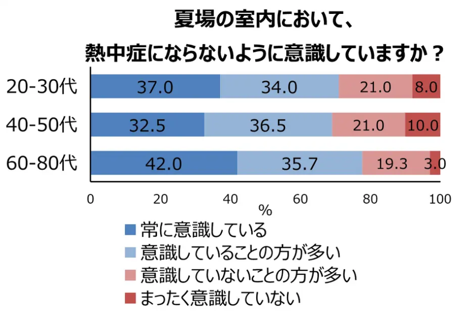 熱中症への意識：「意識している」全体の70%程