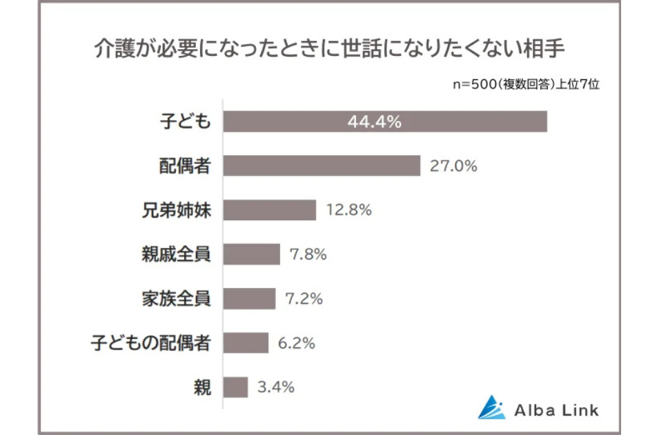 介護で世話になりたくない相手:「子供」44%