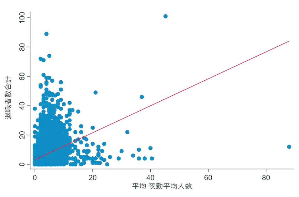 夜勤平均人数と退職者数の関係