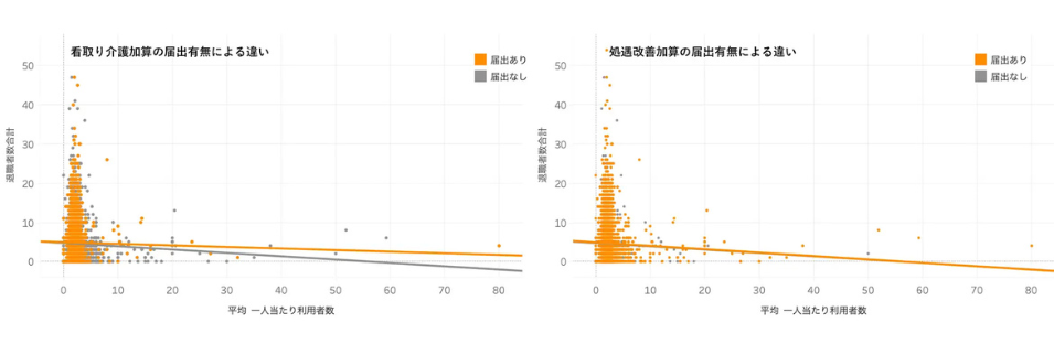 1人あたり利用者数と退職者数の関係