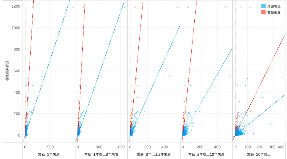 施設系介護サービス常勤の看護職員・介護職員の人数と退職者数の関係